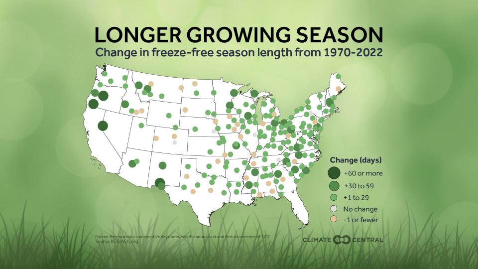 An analysis of temperature data by Climate Central shows the average increase of the growing season (above freezing) in days across the country between 1970 and 2022.