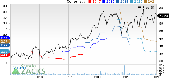 Maxim Integrated Products, Inc. Price and Consensus