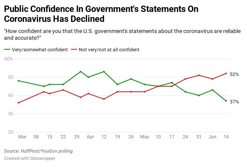 Results of HuffPost/YouGov tracking data on trust in the government on coronavirus. (Photo: Ariel Edwards-Levy/HuffPost)