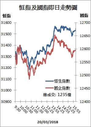 【收市解碼】港股倒升36點 舜宇新高