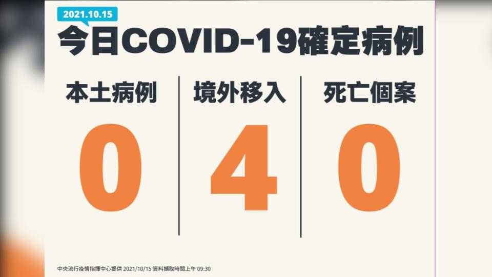 今日新增0例本土、4例境外移入、0例死亡個案。（圖／中央流行疫情指揮中心）