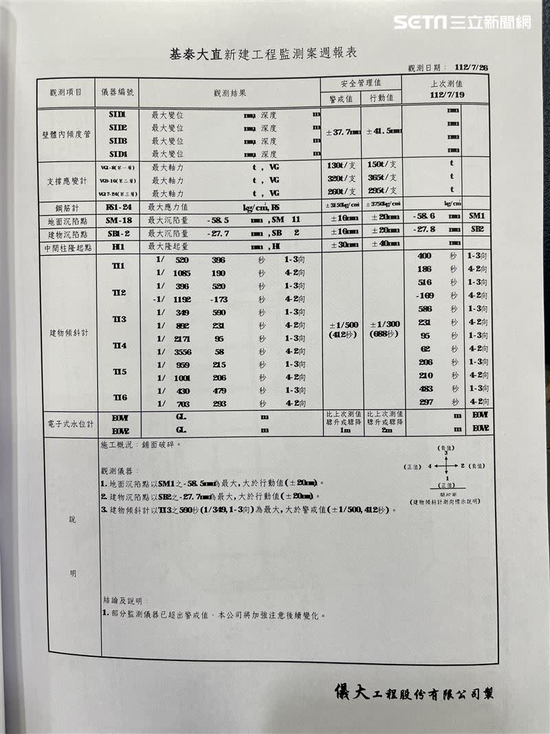 儀大工程公司的監測報告顯示44天前各項數據均已超過警戒值。（圖／記者楊忠翰攝影）