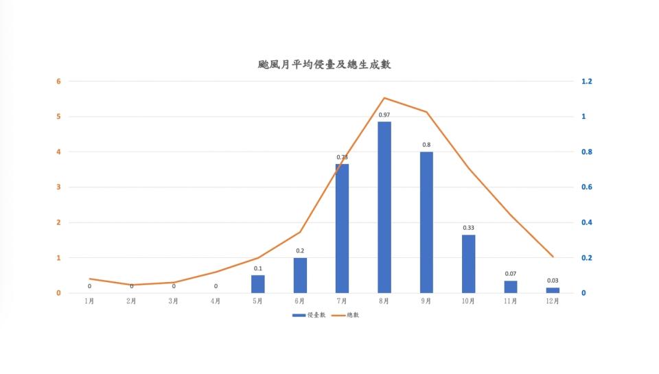 1991至2020年逐月颱風平均生成及侵台數，橘線為西北太平洋的颱風生成總數（左座標軸），藍色柱狀圖為侵台颱風（右座標軸）。由圖可知，每年8月約生成5.5個颱風，約0.97個為侵台颱風，將近5分之1。資料／中央氣象局提供