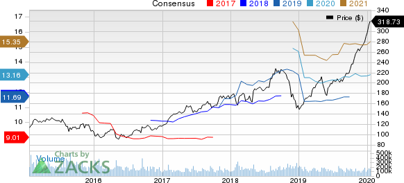 Apple Inc. Price and Consensus