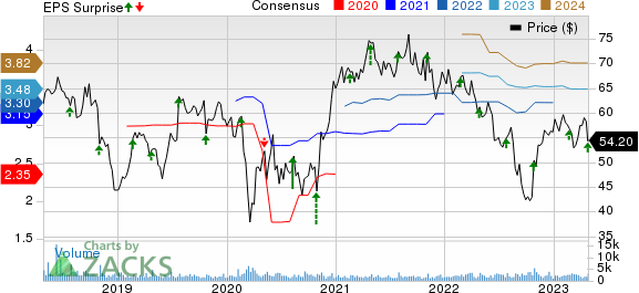 Integra LifeSciences Holdings Corporation Price, Consensus and EPS Surprise