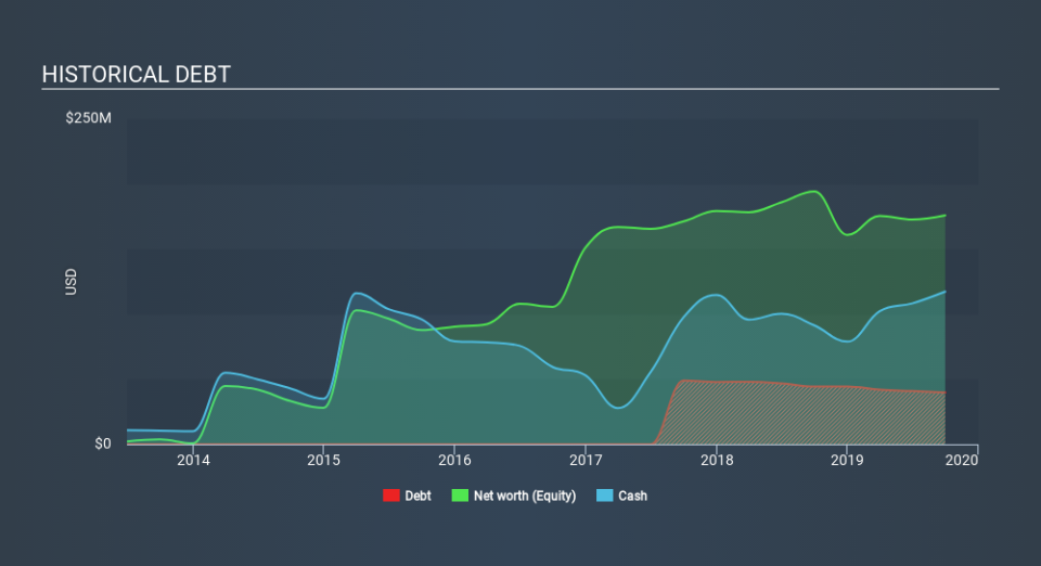 NasdaqGM:EGRX Historical Debt, February 13th 2020