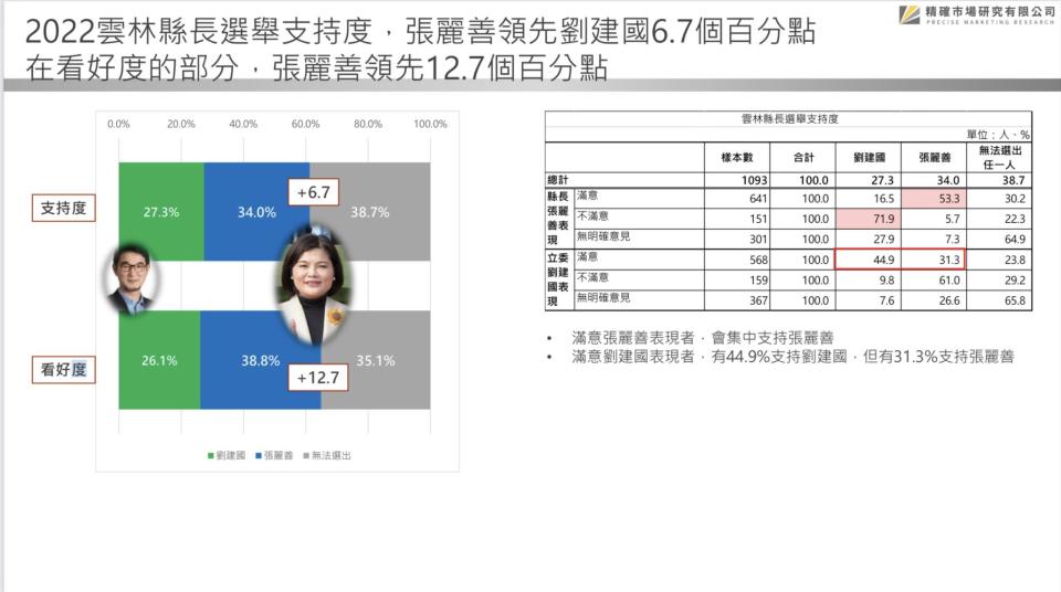 【匯流民調2022縣市長系列3-1】雲林縣長張麗善施政滿意度達58.6% 縣長選舉暫時領先劉建國6.7個百分點