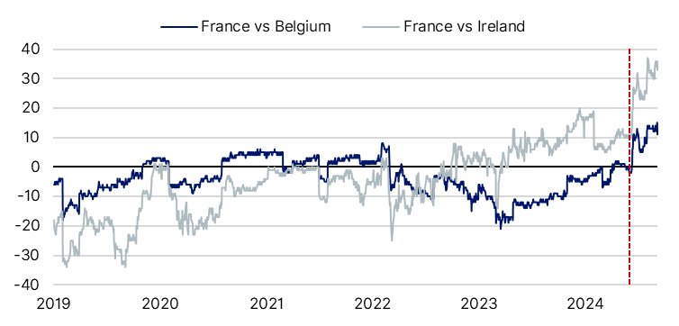 Note: dotted line refers to President Macron calling early legislative elections. Source: Macrobond, Scope Ratings.