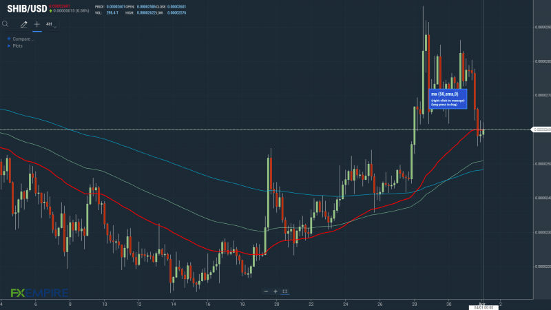 Holding above the 50-day EMA would support a recovery of Thursday’s loss.