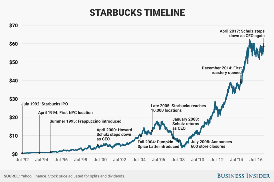 starbucks timeline