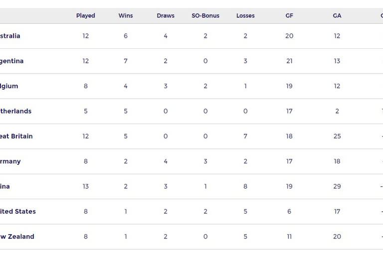 Tabla de posiciones de Las Leonas en Pro League, previo a los partidos de la gira por Europa