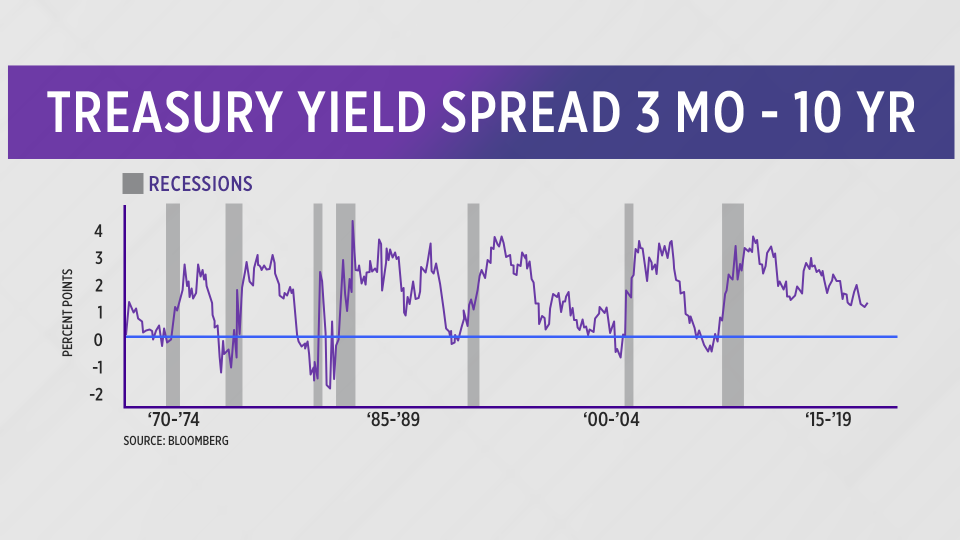 Treasury Yield Spread