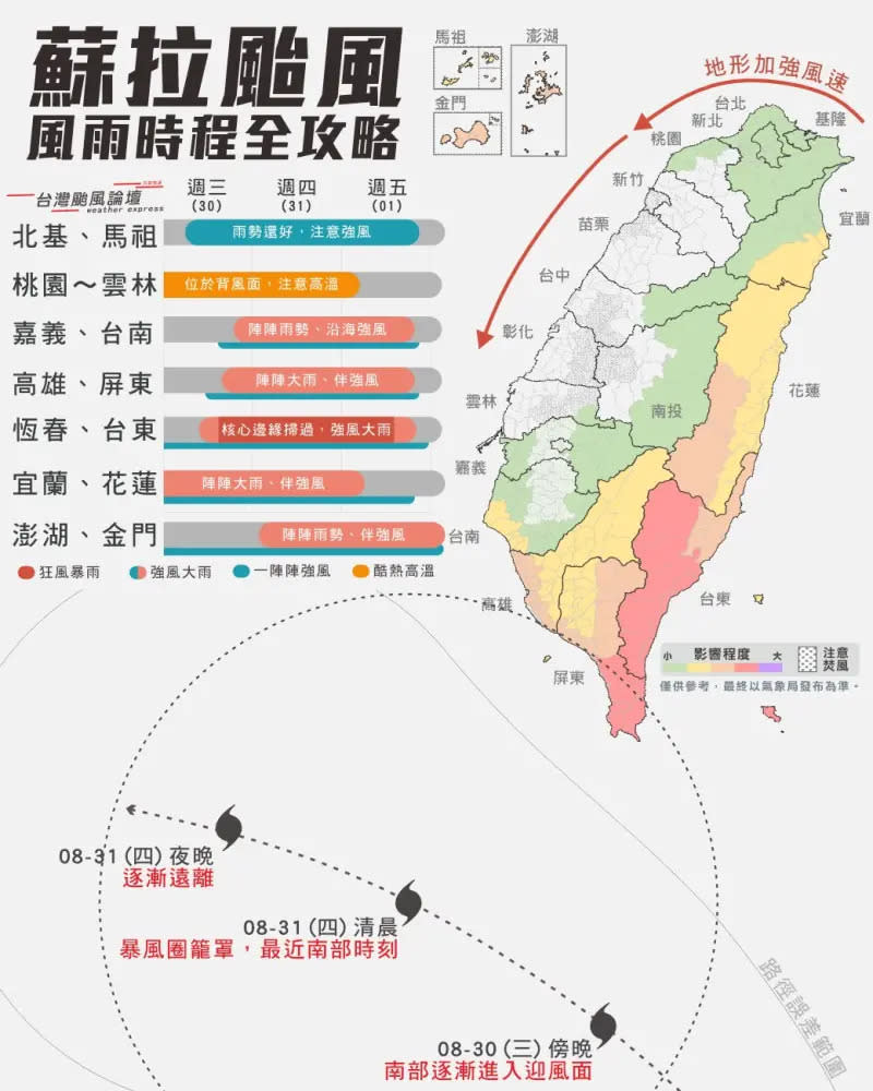 ▲氣象粉專《台灣颱風論壇｜天氣特急》今（29）日晚間指出，有別於前幾個颱風，蘇拉屬於小型颱風，核心細小的特性，讓台灣南北天氣狀況極端有別。（圖／翻攝《台灣颱風論壇｜天氣特急》臉書）