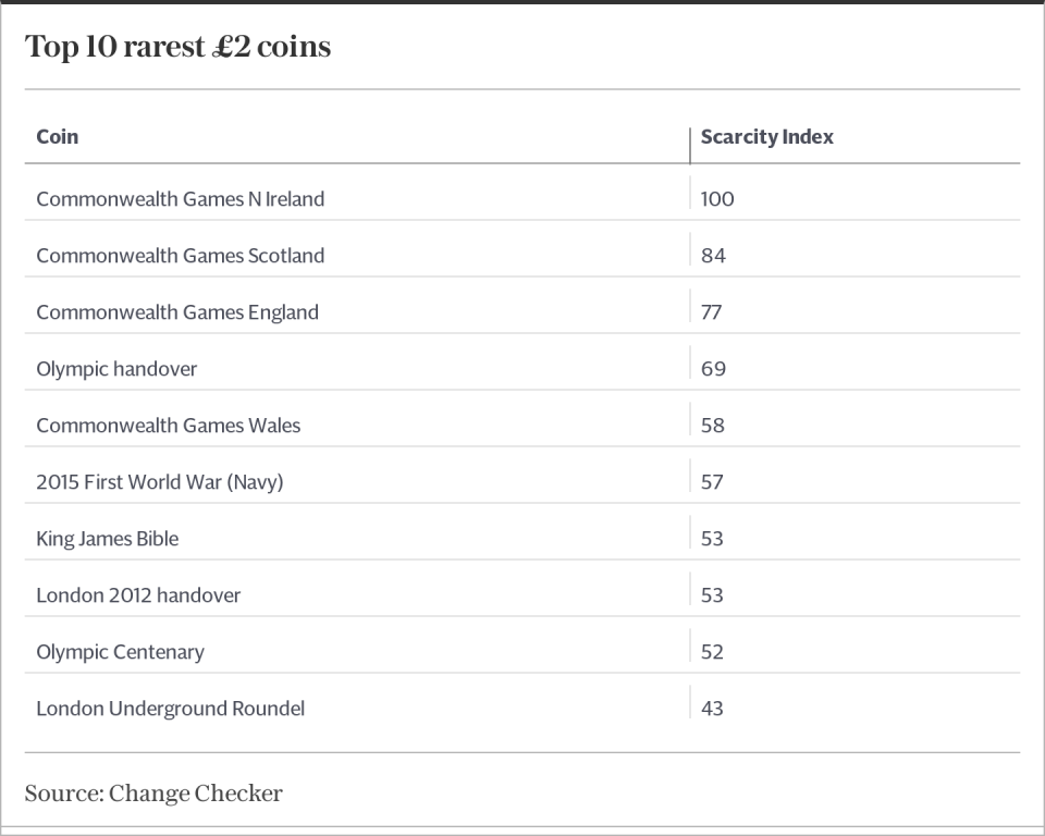£2 Scarcity Index