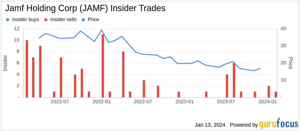 Chief Innovation Officer Jason Wudi Sells 15,000 Shares of Jamf Holding Corp (JAMF)