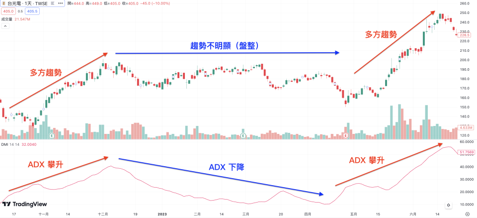 當多方趨勢增強時，ADX 線會向上攀升（圖片來源：TradingView）