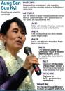 Chronology of events for Myanmar opposition icon Aung San Suu Kyi, who is standing in formal parliamentary elections, fifteen months after her release from house arrest