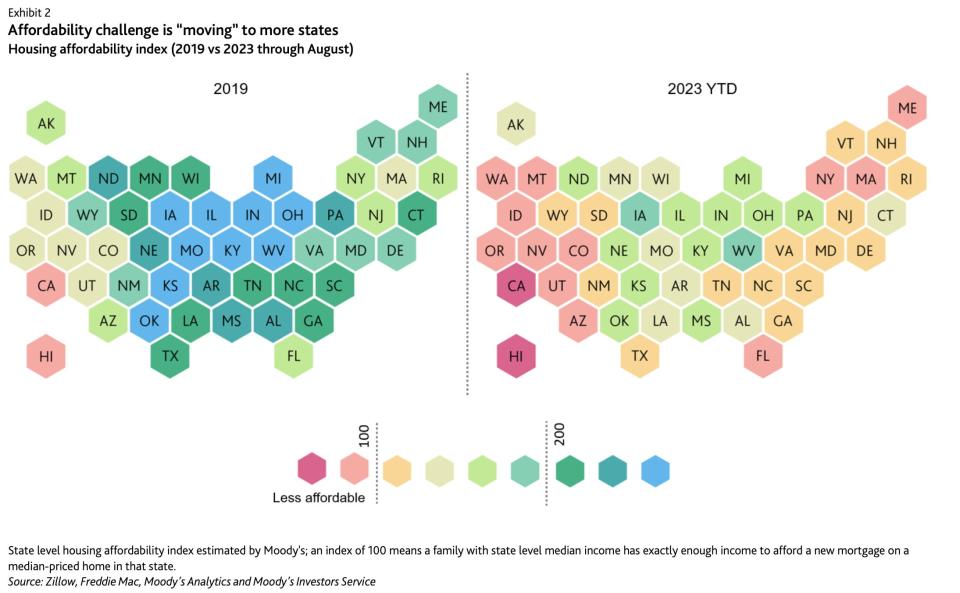 Moody's housing affordability index is worsening across the US