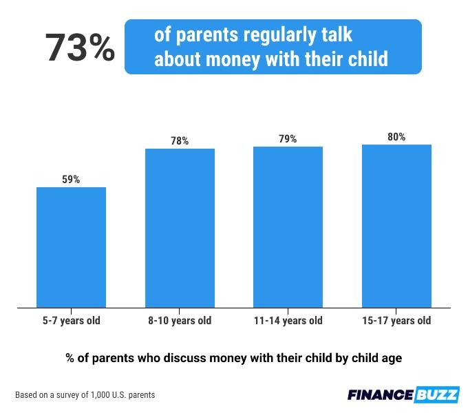 Graphic of the percentage of parents who regularly talk about money with their child