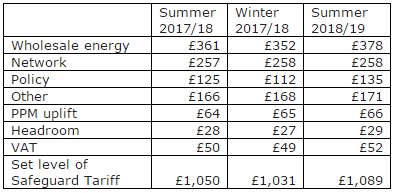 Ofgem said rising costs have forced its safeguard tariff higher - Credit: Ofgem