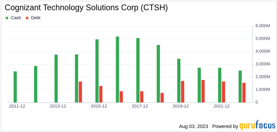 Is Cognizant Technology Solutions (CTSH) Modestly Undervalued? An In-Depth Analysis