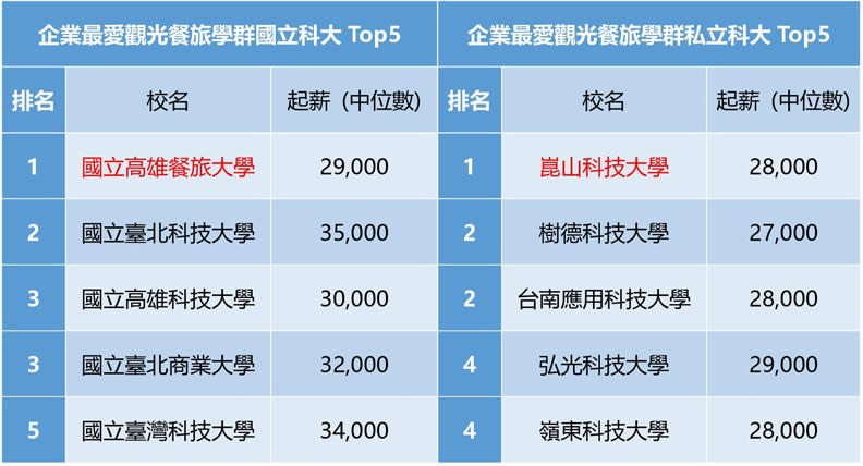 企業最愛科大觀光餐旅學群。