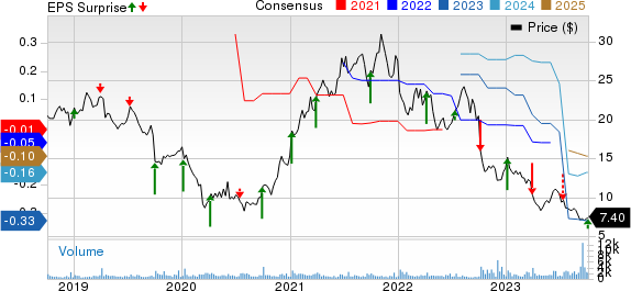 AngioDynamics, Inc. Price, Consensus and EPS Surprise