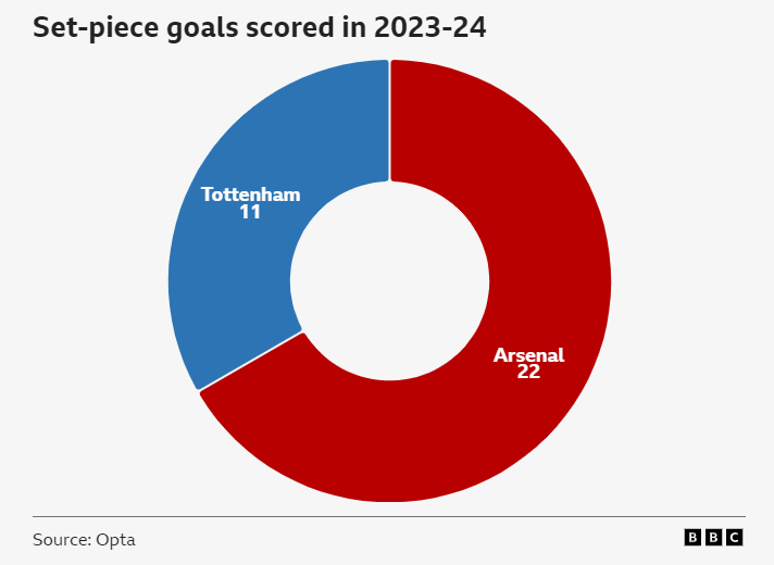 Set-piece goals scored in 2023-24: Tottenham - 11, Arsenal - 22