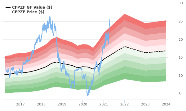 Canfor Stock Shows Every Sign Of Being Significantly Overvalued