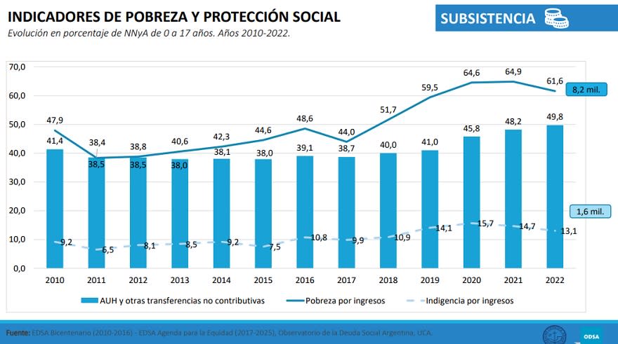 Indicadores de pobreza y asistencia monetaria diciembre 2022 (ODSA-UCA)