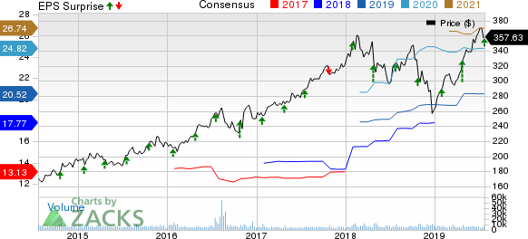 Lockheed Martin Corporation Price, Consensus and EPS Surprise