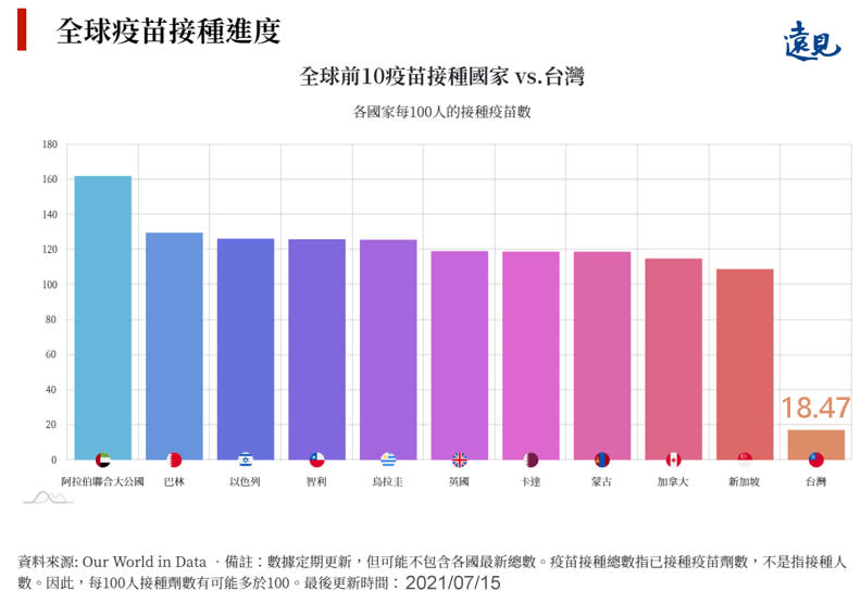 截至7月15日最新資料，台灣每100人接種18.47劑疫苗。