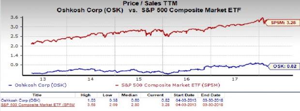 Oshkosh (OSK) is an inspired choice for value investors, as it is hard to beat its incredible lineup of statistics on this front.