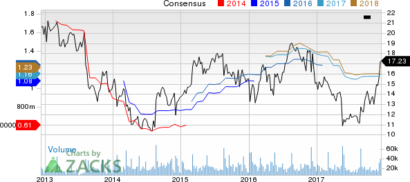 American Eagle Outfitters, Inc. Price and Consensus