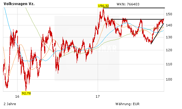 Volkswagen: Gute Q-3-Zahlen - Konkurrenz für Autoscout24 und mobile.de – Aktie kurz vor dem Break