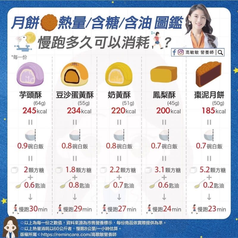 營養師整理中秋月餅熱量TOP10排行榜。（圖／翻攝自高敏敏營養師臉書）