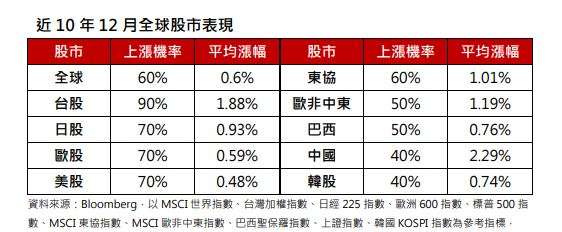 20201202-近10年12月全球股市表現