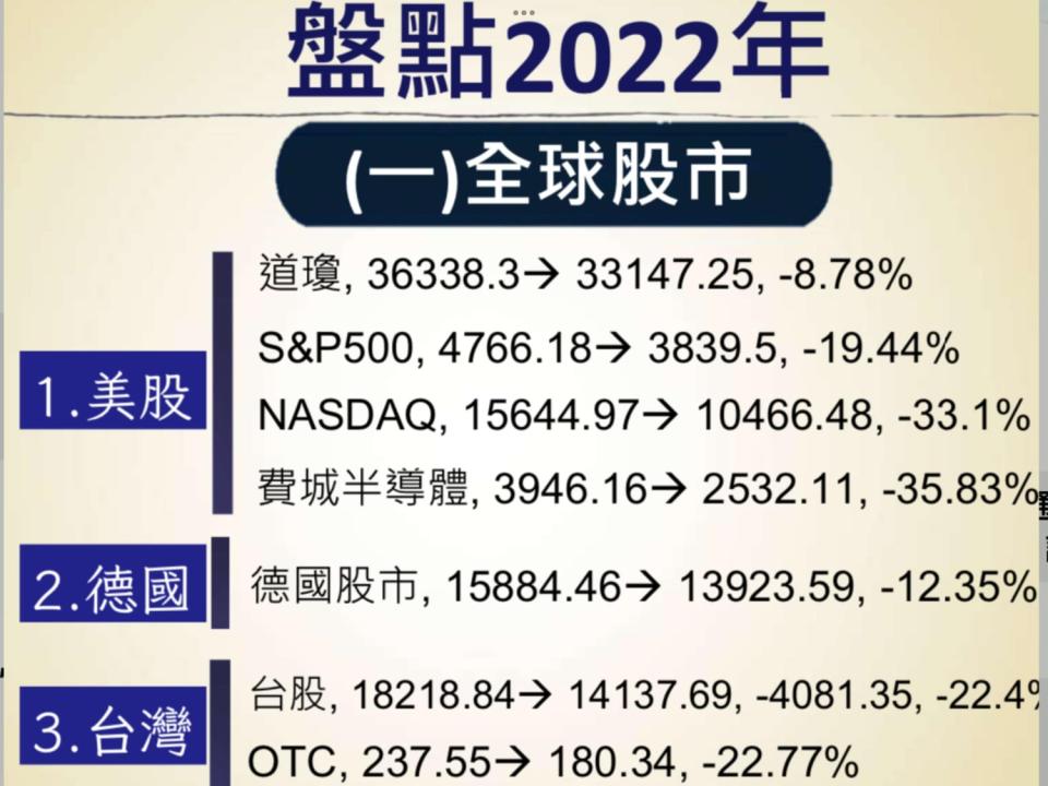 2022年全球股市表現，那斯達克綜合指數、費城半導體指數大跌。   圖: 翻攝自謝金河臉書