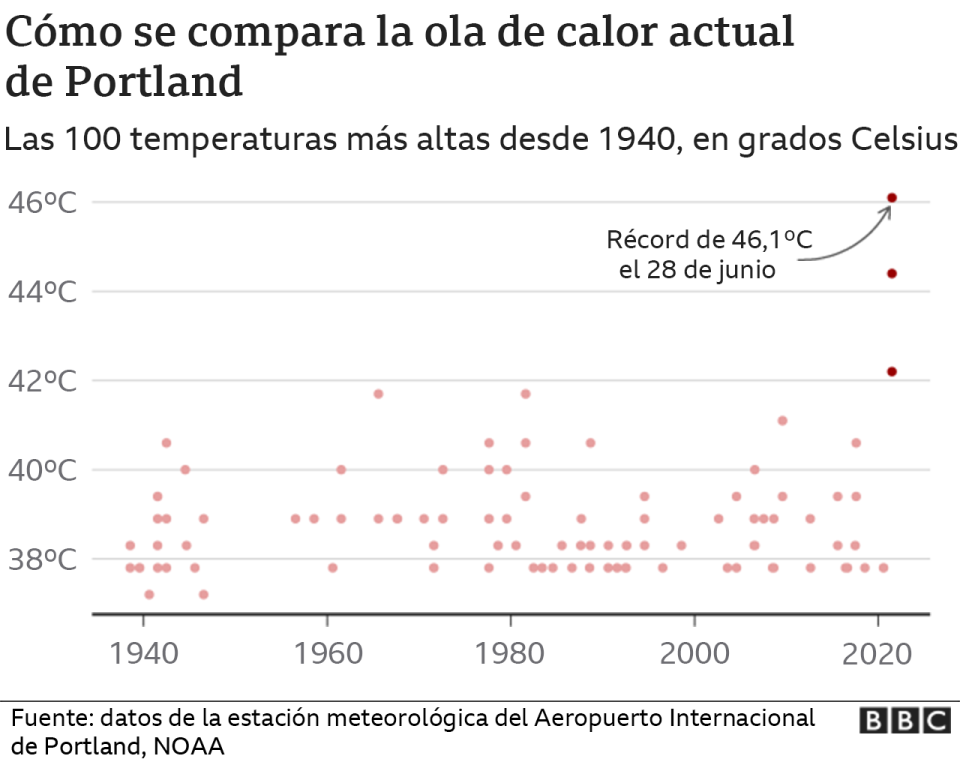 Temperaturas Portland