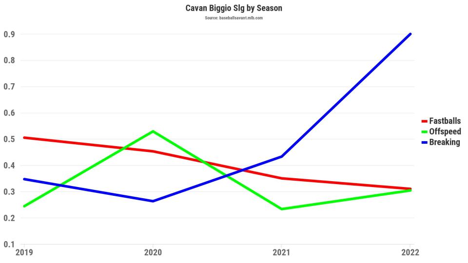 This season, Biggio is focused on sitting fastball but keeping his hands back on slower stuff. That approach has allowed him to crush breaking balls.