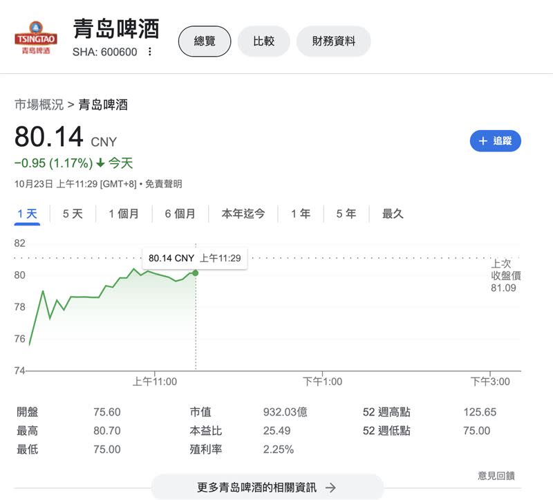 中國股票一開盤，青島啤酒今早市值一度暴跌逾370億台幣。（圖／翻攝自網路）