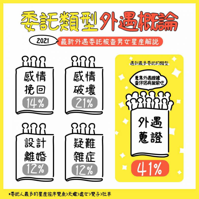 （圖／翻攝自立達徵信社粉絲專頁）