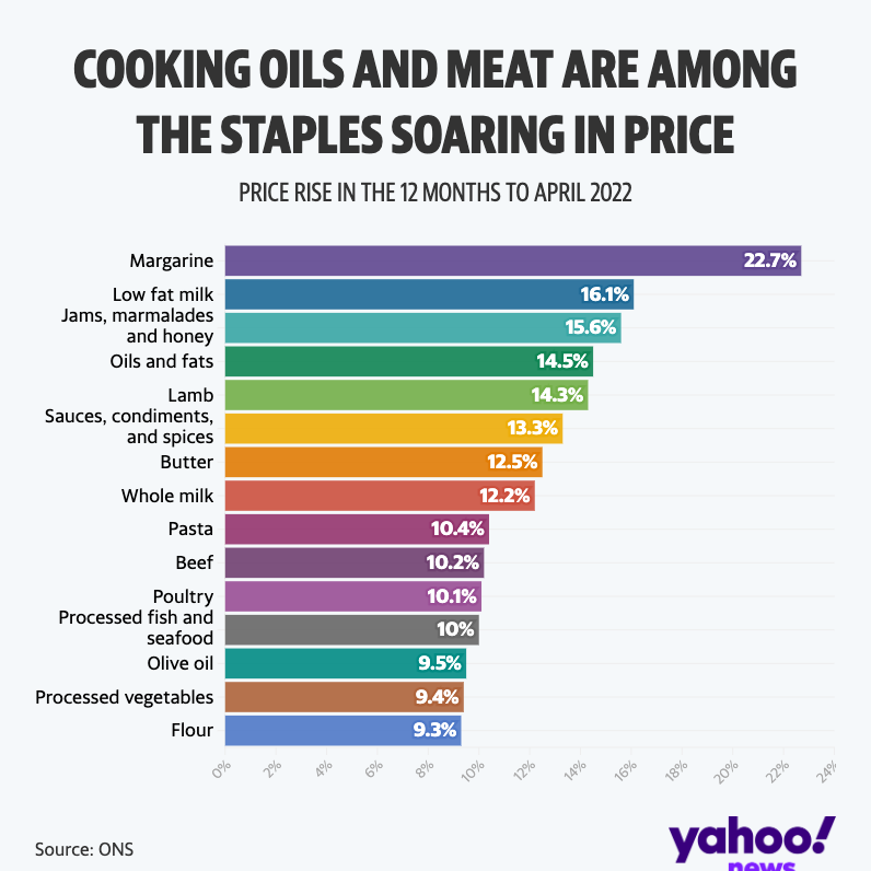 The highest food price increases in the 12 months to April. (Yahoo News UK)