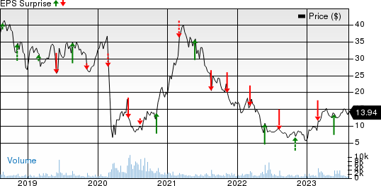 Red Robin Gourmet Burgers, Inc. Price and EPS Surprise