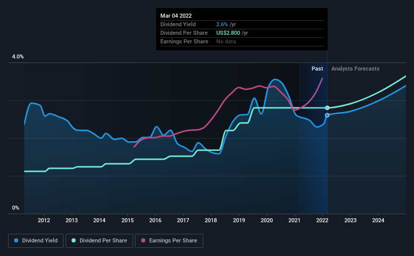 historic-dividend