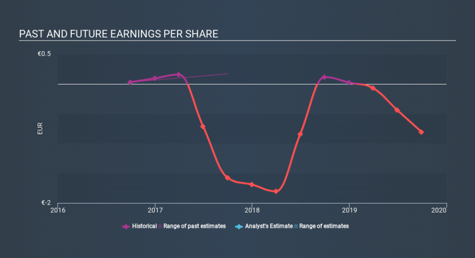 ENXTAM:TIE Past and Future Earnings, February 22nd 2020