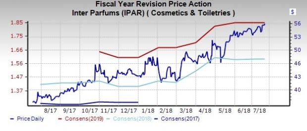 Cosmetics Industry Stock Outlook: Innovation, Digital Wave to Keep Glow