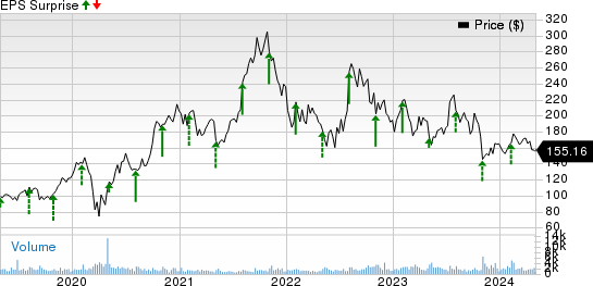 Paylocity Holding Corporation Price and EPS Surprise