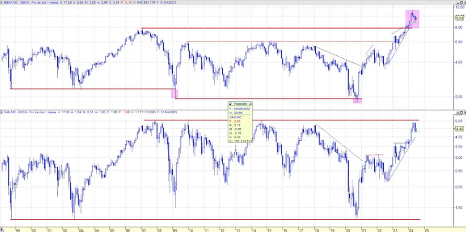 Banco Santander vs BBVA: causa y efecto de una divergencia en los bancos del Ibex 35