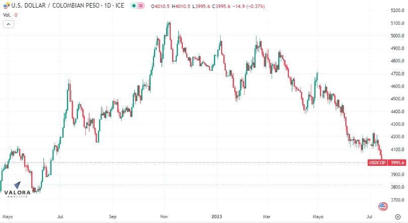 El dólar se cotiza en niveles de junio del 2022.